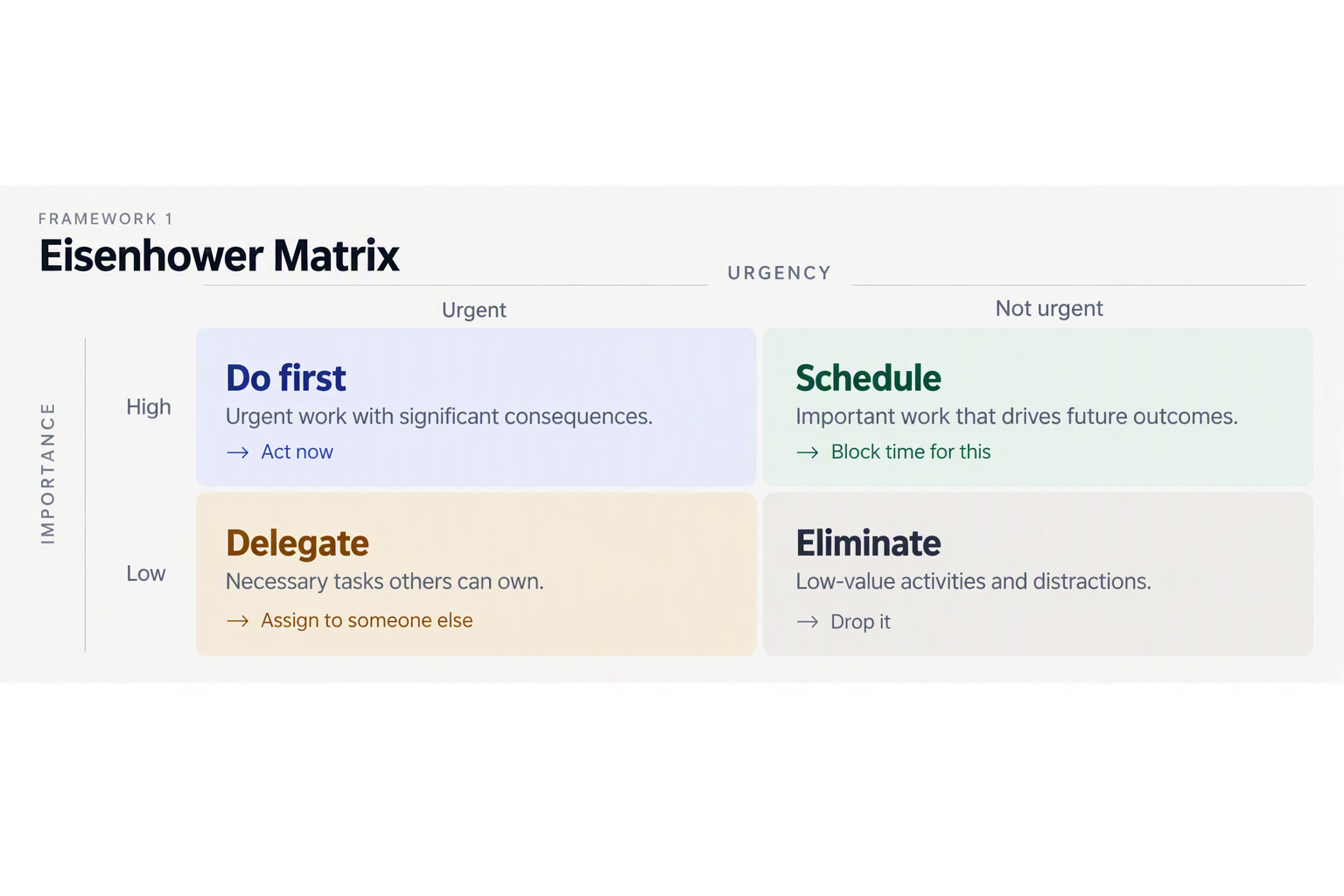 Eisenhower prioritization matrix
