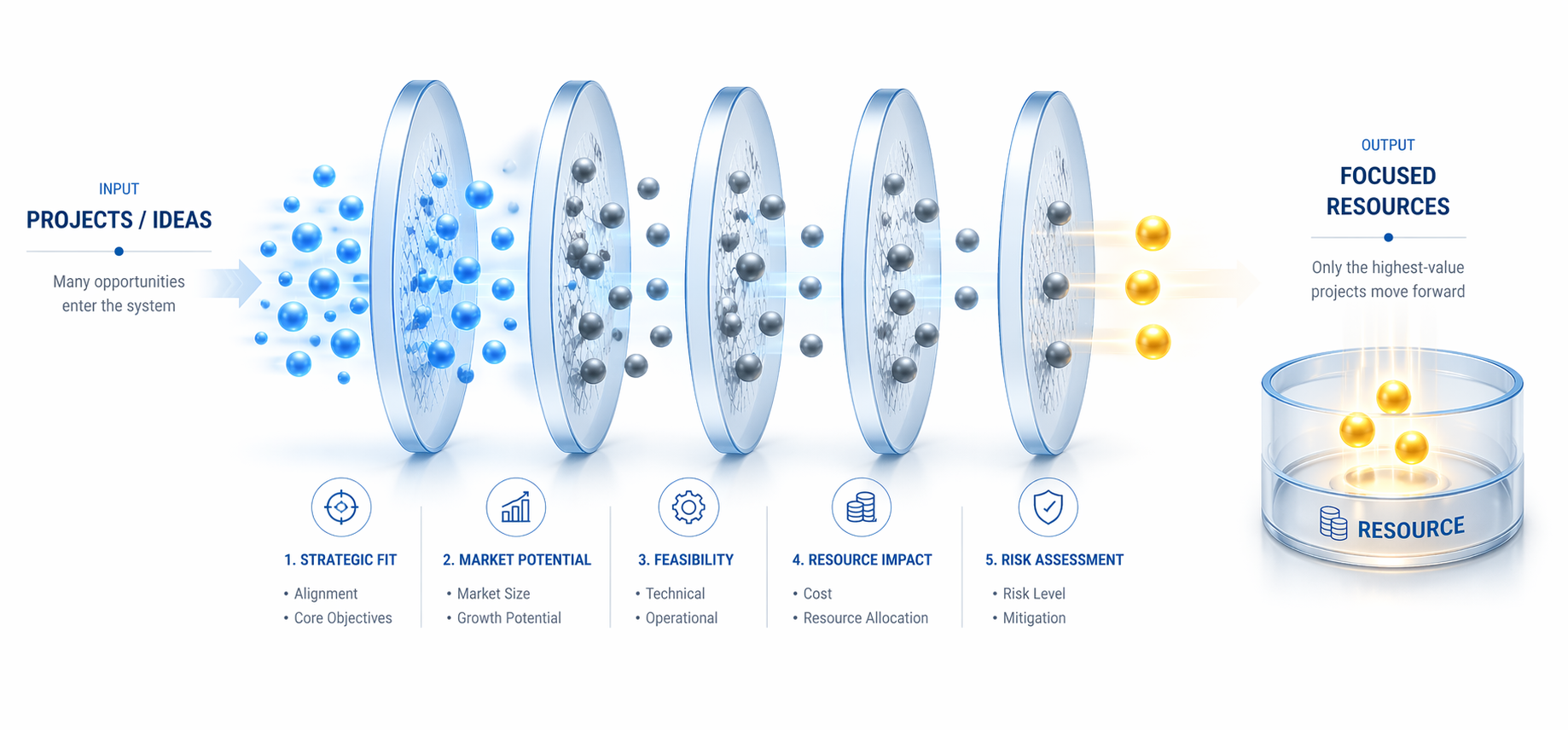A funnel of ideas assessed for strategic execution